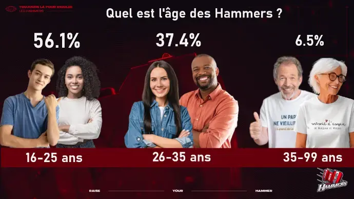 Photo Les Hammers