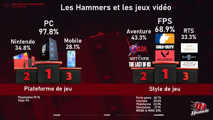 Photo Les Hammers
